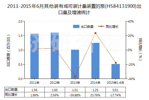 2011-2015年6月其他裝有或可裝計(jì)量裝置的泵(HS84131900)出口量及增速統(tǒng)計(jì)